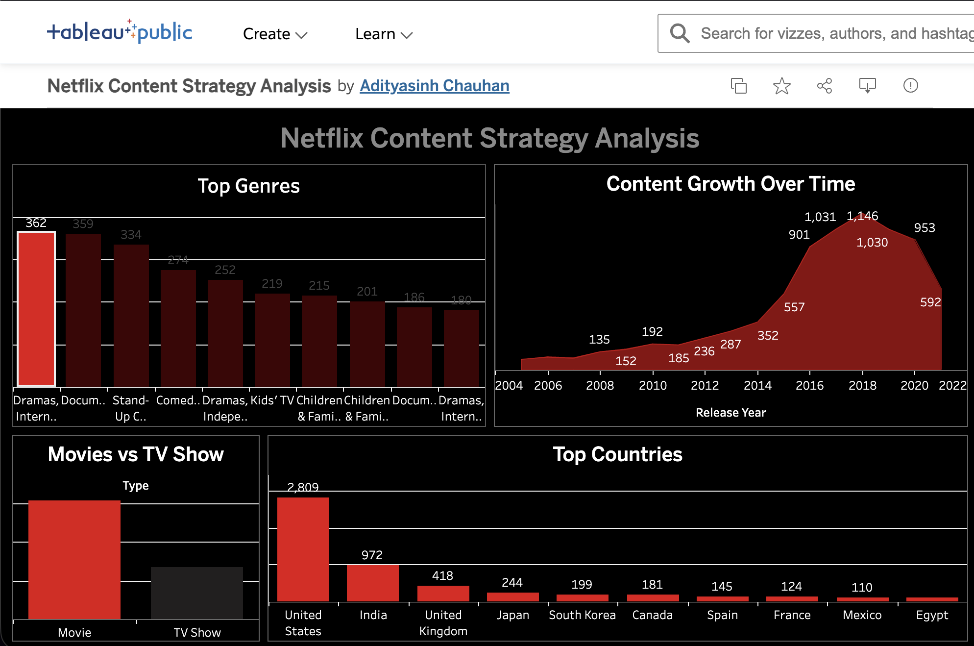 Netflix Global Content Strategy & Growth Analytics